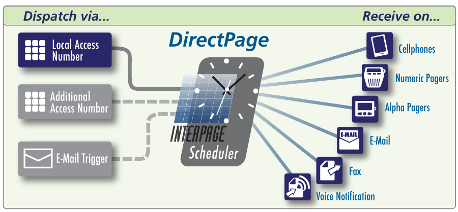 Directpage Services Chart showing incoming messages and pages being scheduled and redirected to cell phones, pagers, SMS, MMS, voice notification, fax, and e-mail destinations