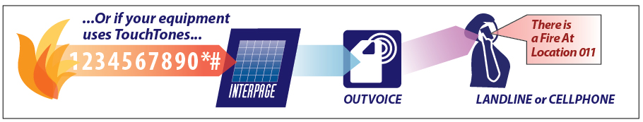 Interpage Alarm Messaging Service TAP Modem Gateway to SMS and EMail accepts alerts from automated equipment and servers and sends messages to cell phones, pagers, email, fax, and voice destination, depicted in this example of a water-level alarm sending an urgent text via TAP modem and Interpage to a SMS/cellphone