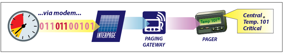 Chart of the Interpage Alarm Messaging Service depicting an alert sent out via modem/alarm equipment to Interpage's AMS Service, which then sends the received text message to one or more pagers, cellphones via text/sms, email, fax and voice destnations, in this case illustrating an alarm for high temperature being sent to an on-call pager. title