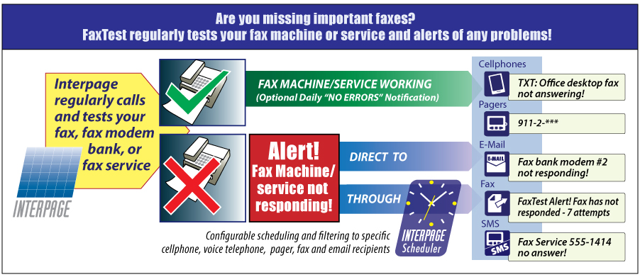 Are your/your company's incomingand outgoing fax lines working? Chart of Interpage's FAXTest service, which monitors and tests fax machines, equipment, servers, services, modems and modem banks to ensure that they are operational, and which sends out alerts to notify staff and other responders when a failure or fault is detected. The chart depicts an operating fax machine/server and the optional 