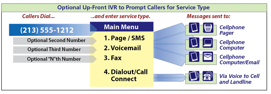 FaxUp and FaxUp PLUS's optional Interactive Voice Response (IVR) provides callers with a menu, such as 'Press 1 to leave a page, 2 to leave a message, 3 to connect with me, or 4 to leave a fax
