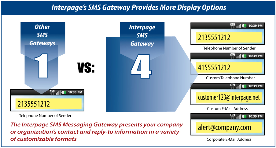Interpage SMS / MMS Customized Messaging can display text and multimedia messages on cellular phones and mobile devices with varying sender and origination information
