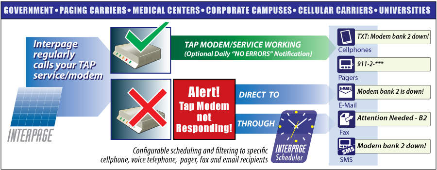 Is your/your carrier's TAP Modem working? Chart of Interpage's TAPTest service, which monitors and tests TAP/IXO Self-Dispatch paging equipment, paging terminals, modems and modem banks to ensure that they are operational and which sends out alerts to notify staff and other responders when a failure or fault is detected. The chart depicts an operating TAP/IXO Self-Dispatch paging modem and the optional 