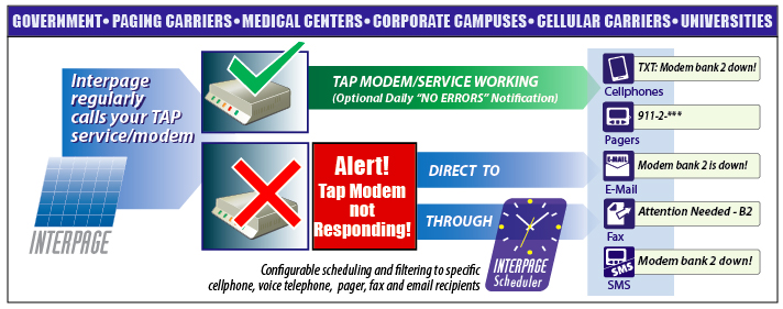 Interpage TAPTest Service to Monitor and Alert of TAP/IXO Paging/Messaging Failures Is your/your carrier's TAP Modem working? Chart of Interpage's TAPTest service, which monitors and tests TAP/IXO Self-Dispatch paging equipment, paging terminals, modems and modem banks to ensure that they are operational and which sends out alerts to notify staff and other responders when a failure or fault is detected. The chart depicts an operating TAP/IXO Self-Dispatch paging modem and the optional