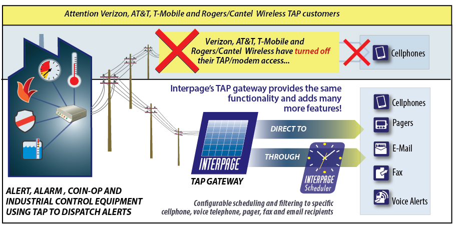 Chart of Interpage TAP to cellphone/SMS and TAP to EMail, Self-Dispatch TAP/IXO, and SMS gateways, which may be used as a replacement TAP/modem access number for Verizon, ATT, Sprint, T-Mobile , Rogers/Cantel and other wireless carriers which have discontinued dial-up TAP/IXO modem access and/or Paging to Cellphone via Touch Tone, and as a backup for alerting first-responders and on-call staff when an internet connection is down and thus may be used as a backup system to alert the appropriate staff.