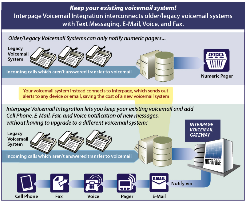 Need to connect an older voicemail system or account to the Internet without the need for new equipment or software? Keep your existing voicemail system and connect it with the Internet! Chart of Interpage Voicemail Integration Service for non-Internet connected voicemail systems to send messages to any device or destination (such as e-mail, SMS/Text, to pagers, to voice, and fax), and as a backup link for when Internet connectivity is down so that voicemail and fax servers can still notifiy recpients of newly received messages.