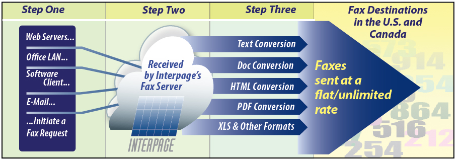 Chart of Interpage's Unlimited-use OutFax service with steps involved in the fax process