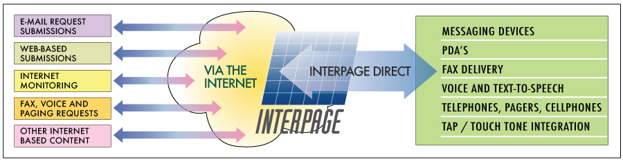 Overview diagram of Interpage NSI's Gateway and other integration services between the Internet and messaging/paging, faxing, voice/Text-to-Speech, and legacy telecommunications and notification systems