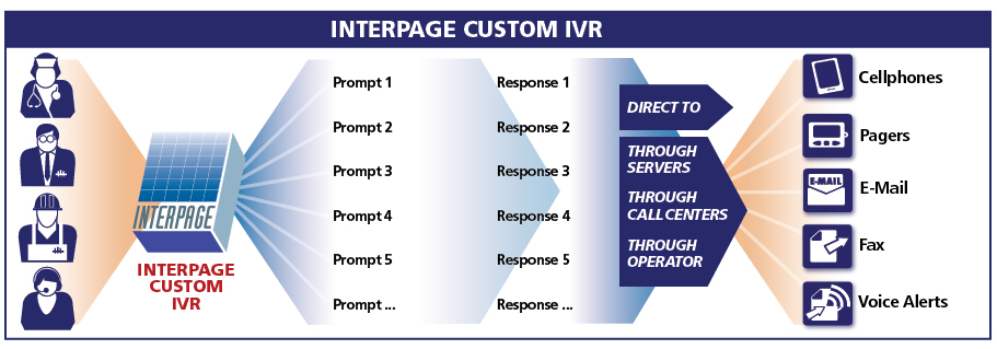 Custom IVR and Telephone Response / Polling Service provides an automated customer or caller respinse system. Callers can be prompted to enter a code provided to them online or by text-message/SMS, enter a job completion confirmation, enter a work order or job number, or any other information via Touch Tone (DTMF) phone, and have the information relayed to a central server and/or human administrator for recording and/or further action
