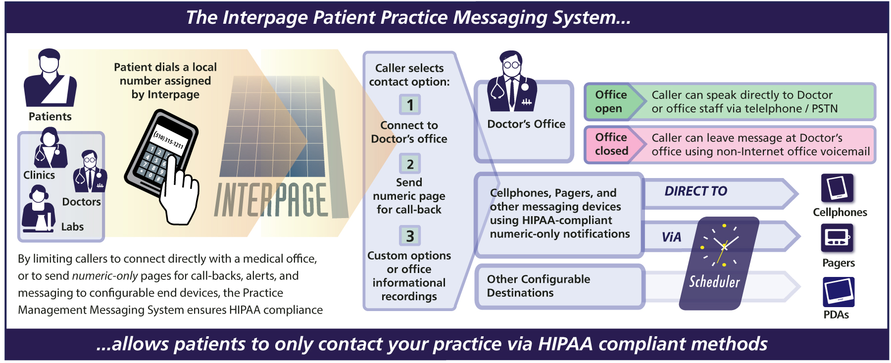 Practice Call Management System Chart illustrating calls coming into a medical facility and then being directed to appropriate destinations based on origination, content, time-of-day, etc.