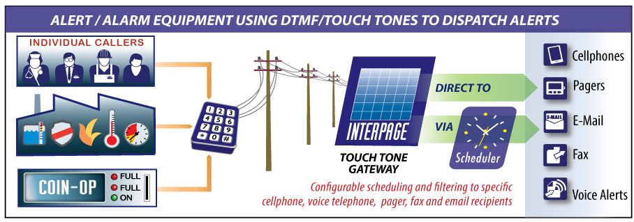 Touch Tone/DTMF paging/messaging provides a virtual pager-like experience to callers who can use and Touch Tone phone to dispatch messages to cellphones, pagers, e-mail, fax, and voice notifications