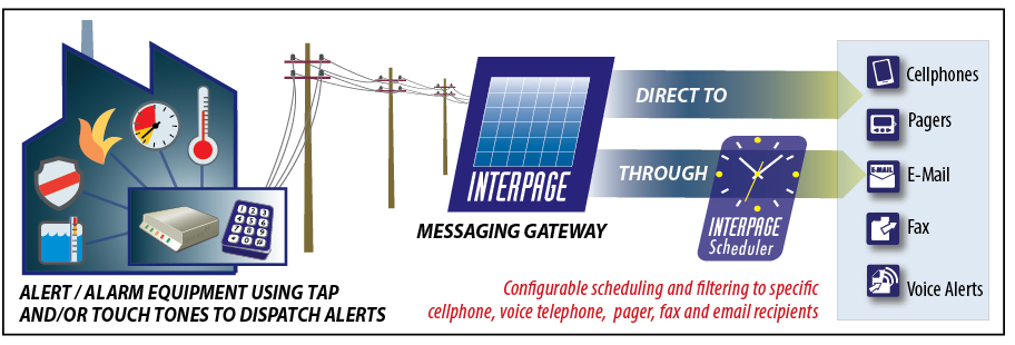 Chart of the Interpage Alarm and Coin-Op integration service. The chart depicts one or more coin-operated, automated, alarm, fire, and emergency notification and other devices connecting to the Interpage Alarm Messaging Service and sending alerts via a number of methods, including via TAP/IXO and Touch Tone/DTMF, and Interpage taking those messages and sending them to a variety of destinations which the alarm/alerts can not normally connect to, such as Internet sites, cellular/smartphones, e-mail, fax, verbal/voice notification (with receipt confirmation) to landline (and cellular phones), and other end devices such as alpha and numeric pagers.