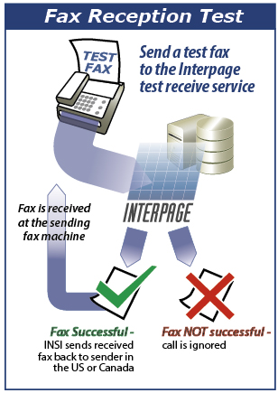 Interpage Fax Reception Free Test chart, showing a test fax being sent to Interpage, and if successfully received, the fax is then re-transmitted back to the person who sent it. The Fax Reception Test Service provides a means to test the quality your fax maxchine and fax transmissions by sending back your fax exactly as it was received.